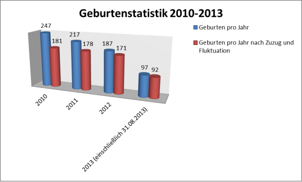Titel: Geburtenstatistik