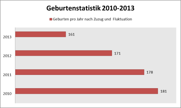 Titel: Geburtenstatistik