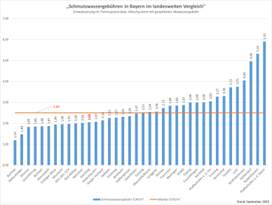 Schmutzwassergebühen